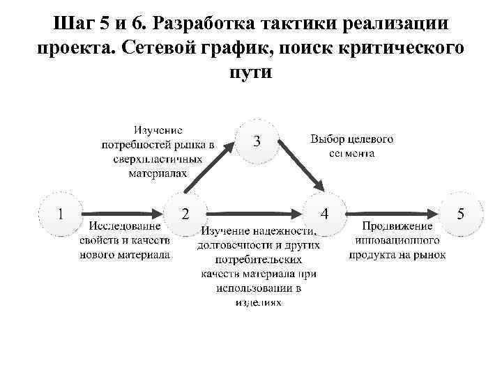 Шаг 5 и 6. Разработка тактики реализации проекта. Сетевой график, поиск критического пути 