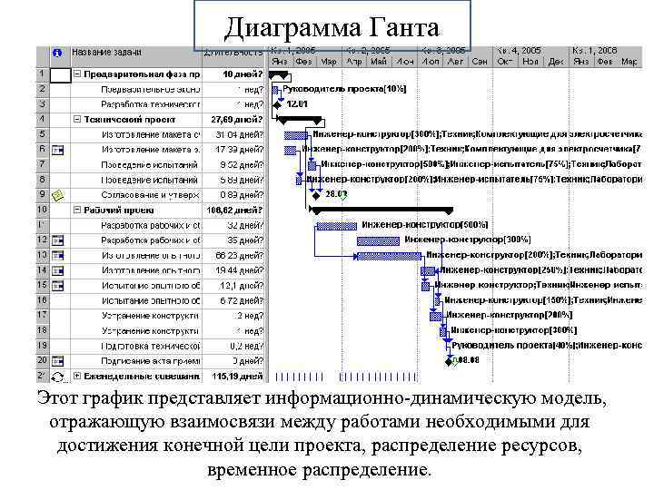 График ганта проекта