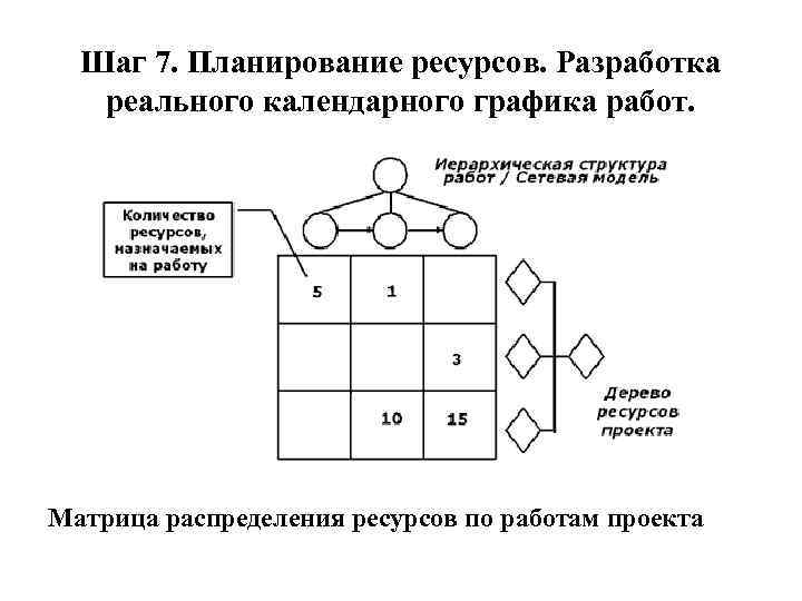 Шаг 7. Планирование ресурсов. Разработка реального календарного графика работ. Матрица распределения ресурсов по работам