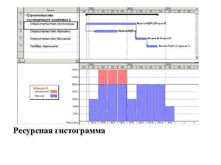 Календарно ресурсное планирование проекта