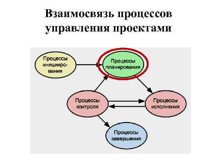 Соотношение процессов