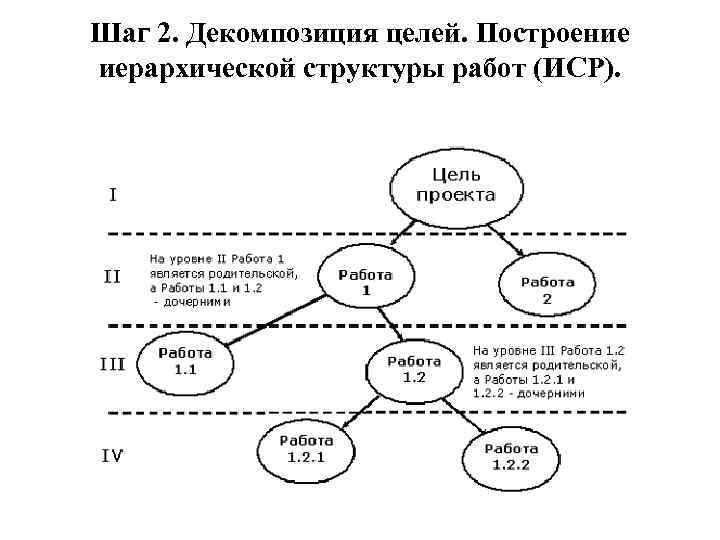 По итогам декомпозиции получается расписание проекта