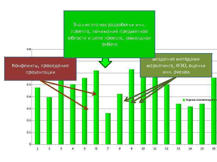 Знание этапов разработки инн. проекта, понимание предметной области и цели проекта, командная работа 0.