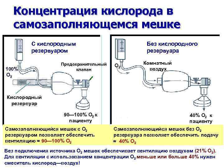 Концентрация кислорода в самозаполняющемся мешке С кислородным резервуаром 100% O 2 Предохранительный клапан Без