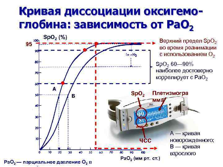 Кривая диссоциации оксигемоглобина: зависимость от Pa. O 2 95 Sp. O 2 (%) Верхний