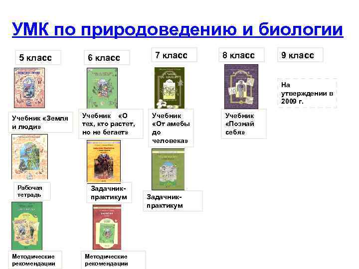 УМК по природоведению и биологии 5 класс 6 класс 7 класс 8 класс 9