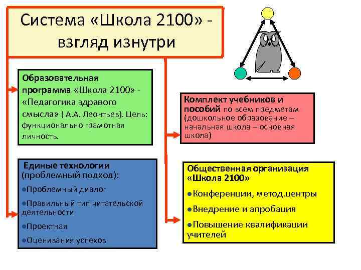 Система «Школа 2100» взгляд изнутри Образовательная программа «Школа 2100» «Педагогика здравого смысла» ( А.