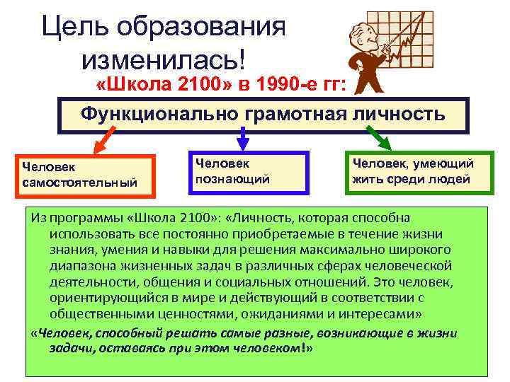 Цель образования изменилась! «Школа 2100» в 1990 -е гг: Функционально грамотная личность Человек самостоятельный