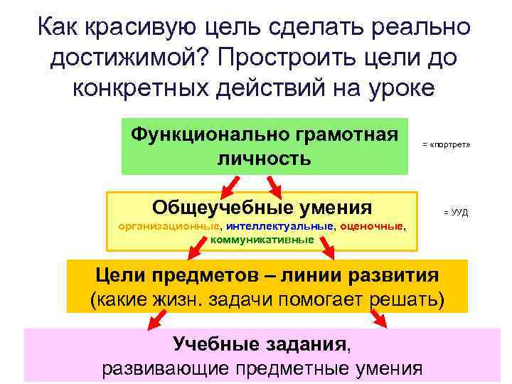 Как красивую цель сделать реально достижимой? Простроить цели до конкретных действий на уроке Функционально