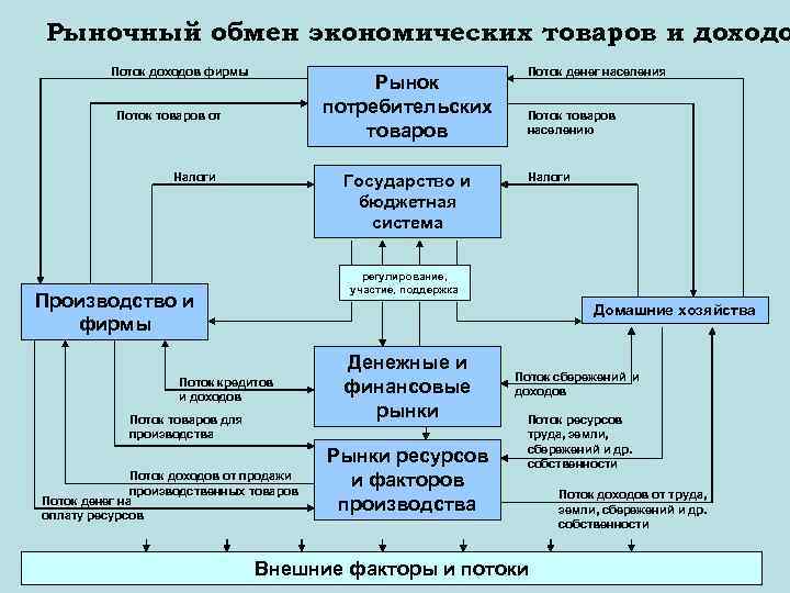 Рынки обмена. Поток товаров и доходов. Рыночная организация хозяйства поток товаров и доходов. Рыночная организация производства поток товаров и доходов. Потоки доходов в бизнес модели.