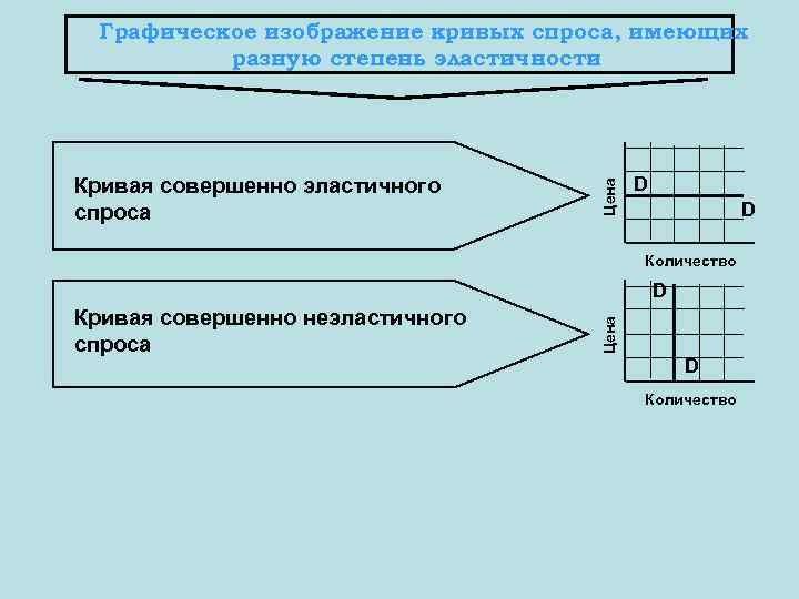 Кривая совершенно эластичного спроса Цена Графическое изображение кривых спроса, имеющих разную степень эластичности D