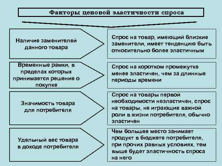 Факторы влияющие на эластичность спроса по цене. Факторы влияющие на эластичность спроса. Факторы влияющие на эластичность спроса и предложения. Факторы, воздействующие на эластичность спроса. Факторы эластичности спроса.