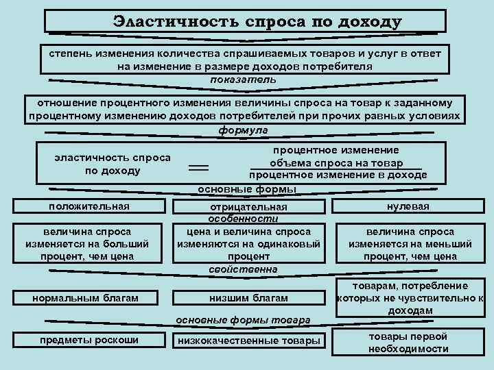 Эластичность спроса по доходу степень изменения количества спрашиваемых товаров и услуг в ответ на
