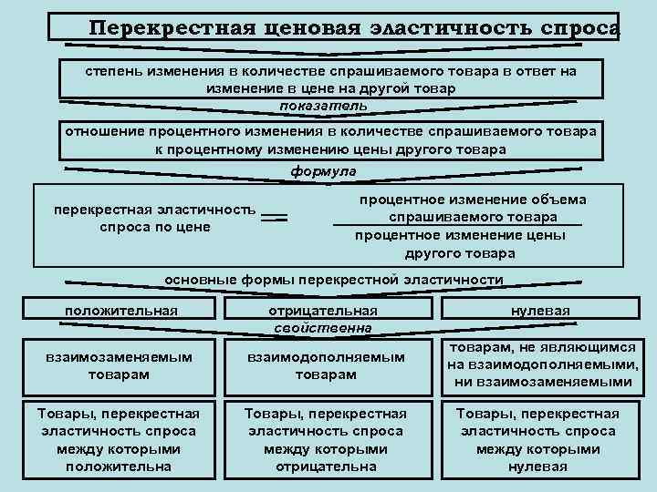 Перекрестная ценовая эластичность спроса степень изменения в количестве спрашиваемого товара в ответ на изменение