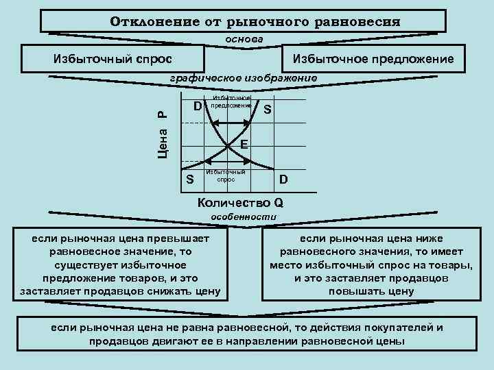 Основы спроса и предложения. Рыночное равновесие отклонения от рыночного равновесия. Отклонение от равновесия. Варианты отклонения от рыночного равновесия. Отклонение от равновесной цены.