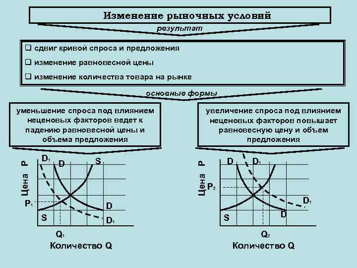 Изменение рыночных условий результат q сдвиг кривой спроса и предложения q изменение равновесной цены