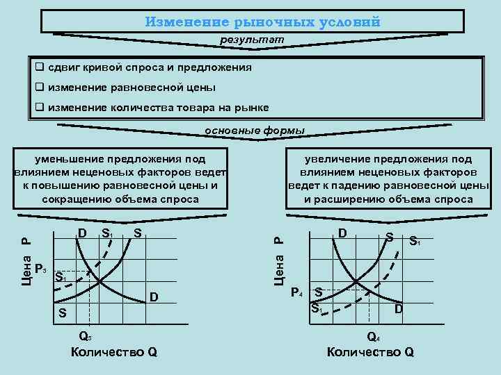 Влияние спроса на равновесную цену. Смещение кривых спроса и предложения. Кривые рыночного спроса и предложения. Изменение Кривой спроса и предложения. Сдвиги Кривой спроса и предложения.