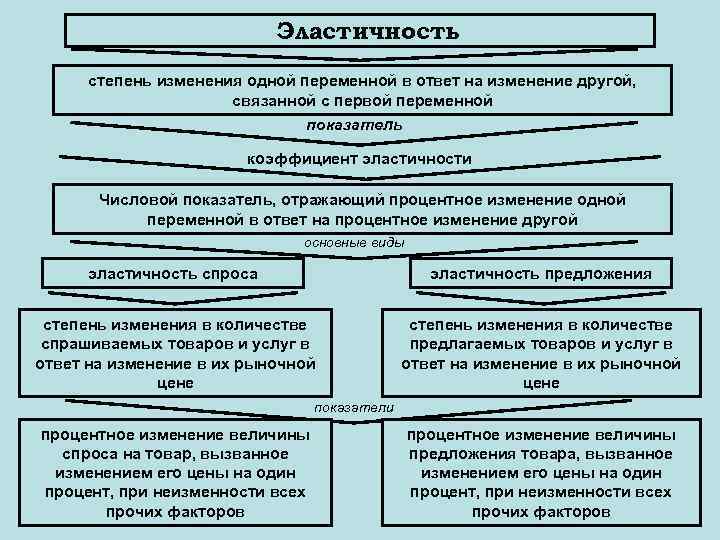 Эластичность степень изменения одной переменной в ответ на изменение другой, связанной с первой переменной