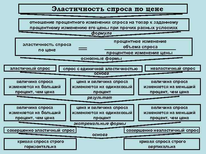 Эластичность спроса по цене отношение процентного изменения спроса на товар к заданному процентному изменению