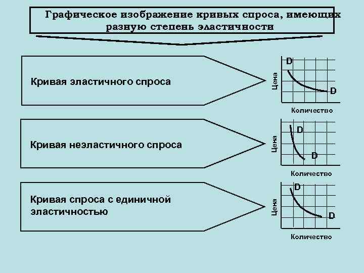 Графическое изображение кривых спроса, имеющих разную степень эластичности Кривая эластичного спроса Цена D D