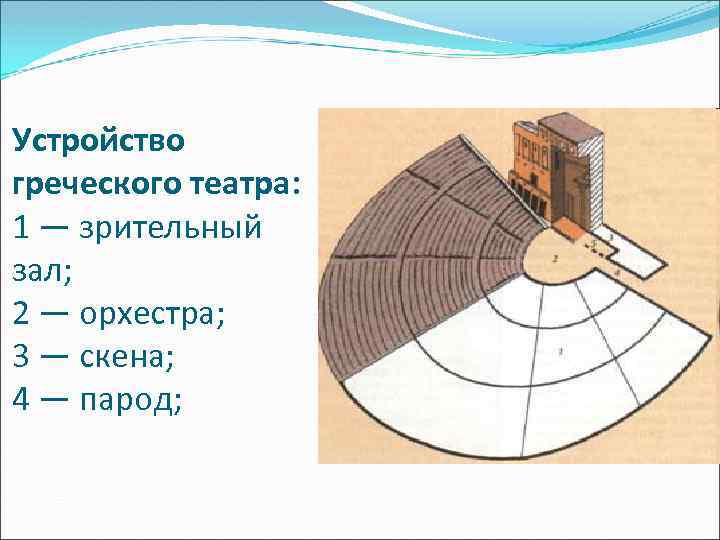 Устройство греческого театра: 1 — зрительный зал; 2 — орхестра; 3 — скена; 4