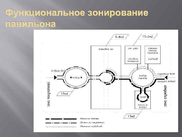 Функциональное зонирование павильона 