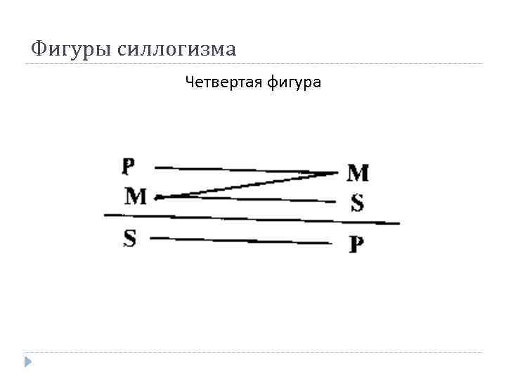 Фигуры силлогизма Четвертая фигура 