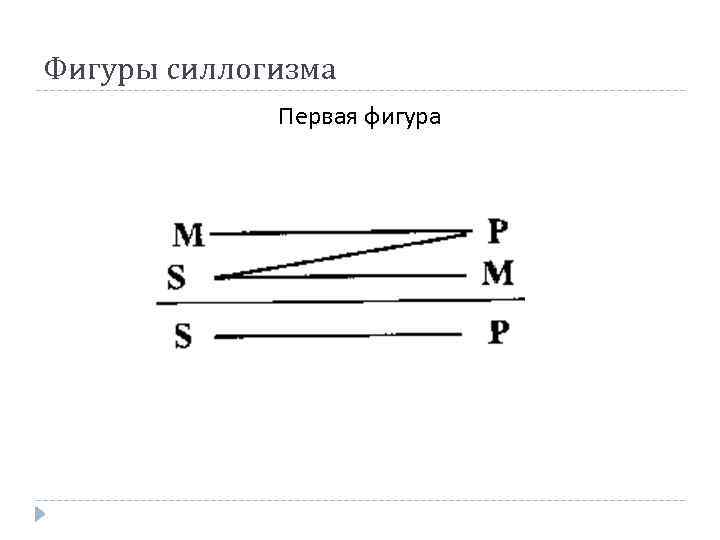 Фигуры силлогизма Первая фигура 