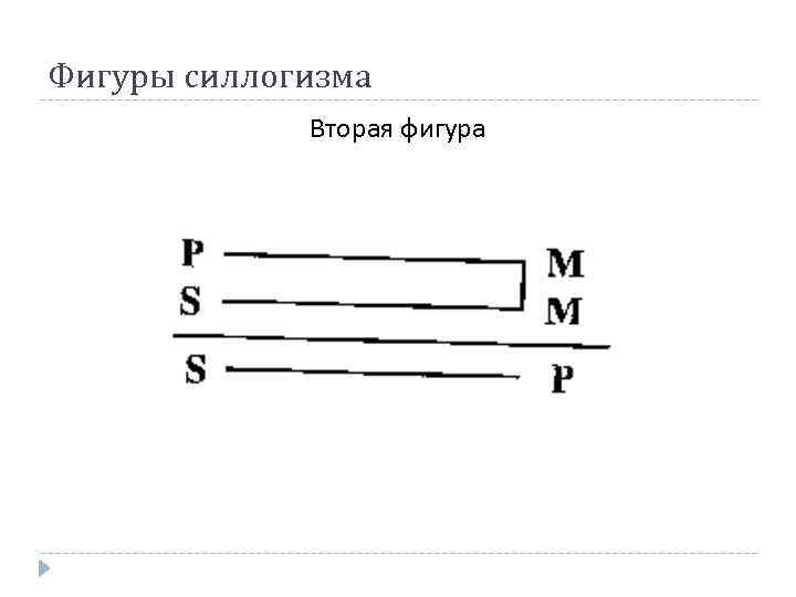 Фигуры силлогизма Вторая фигура 
