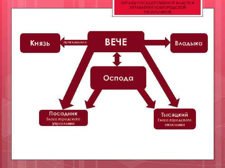 ОРГАНЫ ГОСУДАРСТВЕННОЙ ВЛАСТИ И УПРАВЛЕНИЯ НОВГОРОДСКОЙ РЕСПУБЛИКОЙ Князь приглашался ВЕЧЕ Владыка Оспода Посадник Глава