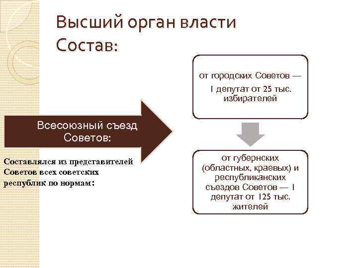 Высшим представительным. Конституция 1937 высшие органы власти. Органы власти по Конституции 1937. Система высших органов власти 1937. Судебная власть СССР 1924.