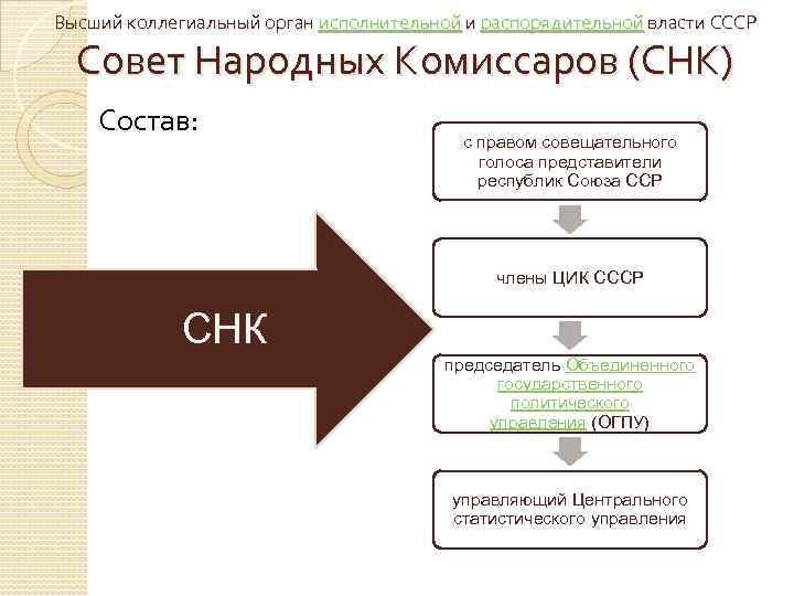 Высший исполнительный и распорядительный орган ссср