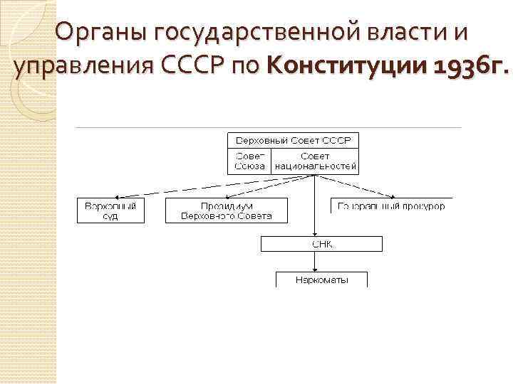 Высшие органы власти СССР по Конституции 1936 схема.