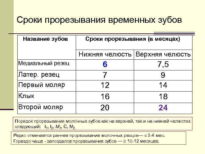 Сроки прорезывания временных зубов Название зубов Сроки прорезывания (в месяцах) Нижняя челюсть Верхняя челюсть