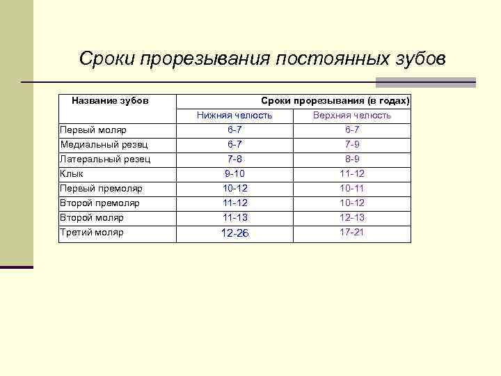 Сроки прорезывания постоянных зубов Название зубов Первый моляр Медиальный резец Латеральный резец Клык Первый