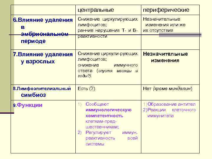 центральные периферические 6. Влияние удаления в эмбриональном периоде Снижение циркулирующих лимфоцитов; ранние нарушения Т-