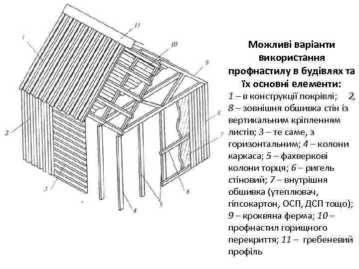 Можливі варіанти використання профнастилу в будівлях та їх основні елементи: 1 – в конструкції