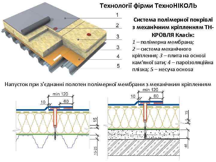 Технології фірми Техно. НІКОЛЬ Система полімерної покрівлі з механічним кріпленням ТНКРОВЛЯ Класік: 1 –