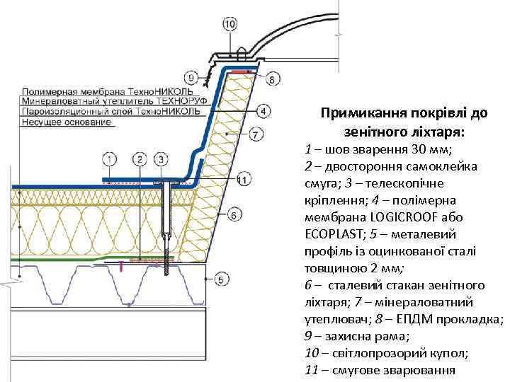 Примикання покрівлі до зенітного ліхтаря: 1 – шов зварення 30 мм; 2 – двостороння
