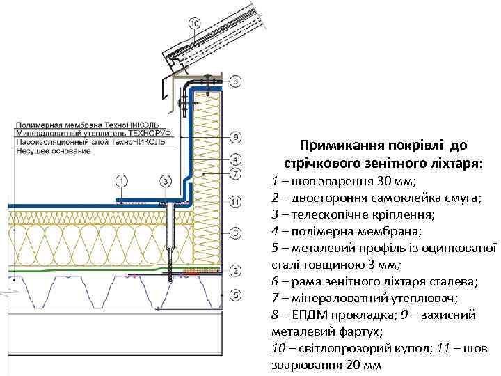 Примикання покрівлі до стрічкового зенітного ліхтаря: 1 – шов зварення 30 мм; 2 –