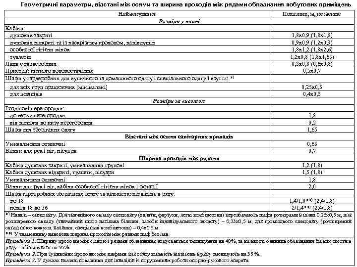 Геометричні параметри, відстані між осями та ширина проходів між рядами обладнання побутових приміщень Найменування