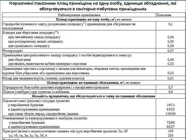 Нормативні показники площ приміщень на одну особу, одиницю обладнання, які обслуговуються в санітарно-побутових приміщеннях