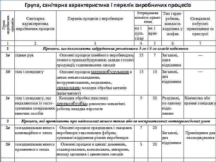 Група виробничих процесів Група, санітарна характеристика і перелік виробничих процесів Санітарна характеритика виробничих процесів
