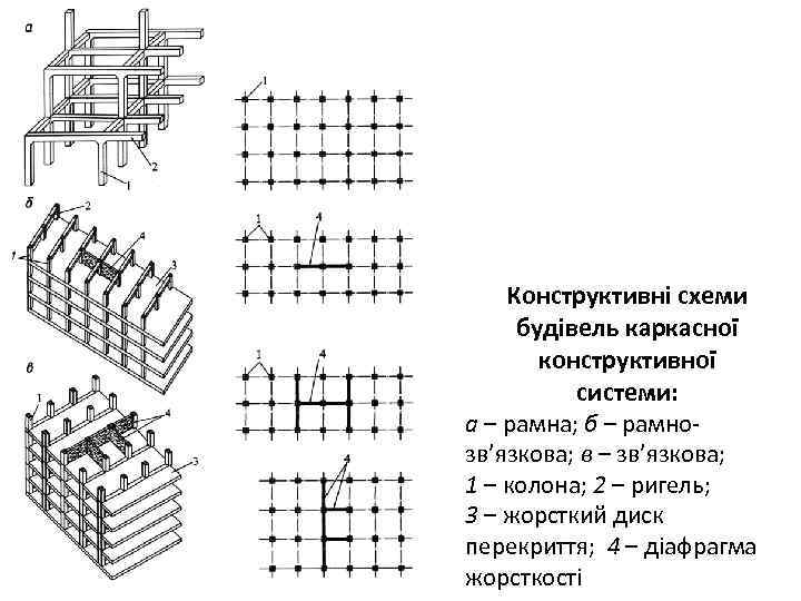Конструктивні схеми будівель каркасної конструктивної системи: а – рамна; б – рамнозв’язкова; в –