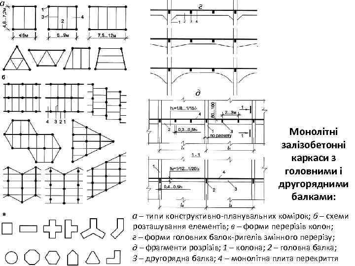 а г д Монолітні залізобетонні каркаси з головними і другорядними балками: а – типи