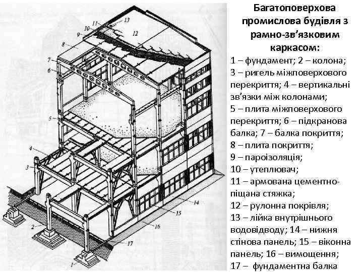 Багатоповерхова промислова будівля з рамно-зв’язковим каркасом: 1 – фундамент; 2 – колона; 3 –