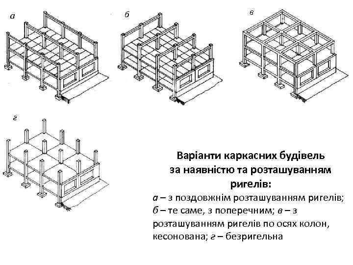 а б в г Варіанти каркасних будівель за наявністю та розташуванням ригелів: а –