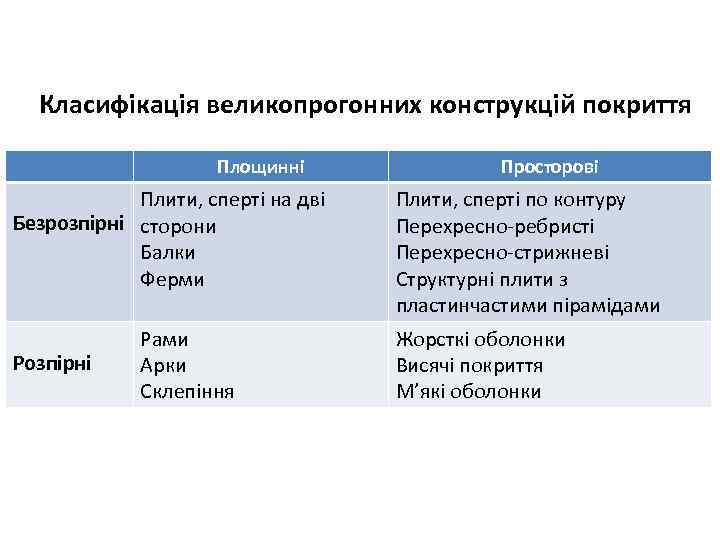 Класифікація великопрогонних конструкцій покриття Площинні Плити, сперті на дві Безрозпірні сторони Балки Ферми Розпірні