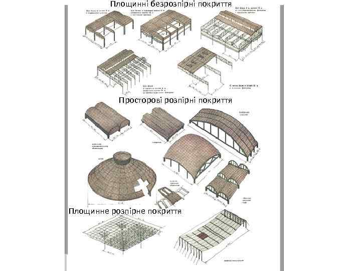 Площинні безрозпірні покриття Просторові розпірні покриття Площинне розпірне покриття 