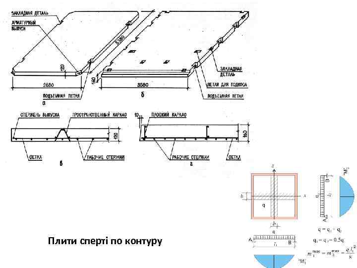 Плити сперті по контуру 
